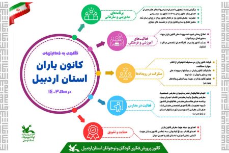 اینفوگرافی: نگاهی به فعالیت‌ها و برنامه‌های کانون یاران در سال ۱۴۰۳
