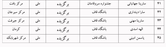 1282781-1 افتخارآفرینی کانون کرمان با ۴۵ برگزیده ملی و بینالمللی در سال ۱۴۰۳