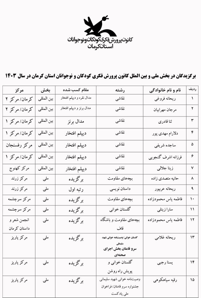 1282782-1 افتخارآفرینی کانون کرمان با ۴۵ برگزیده ملی و بینالمللی در سال ۱۴۰۳