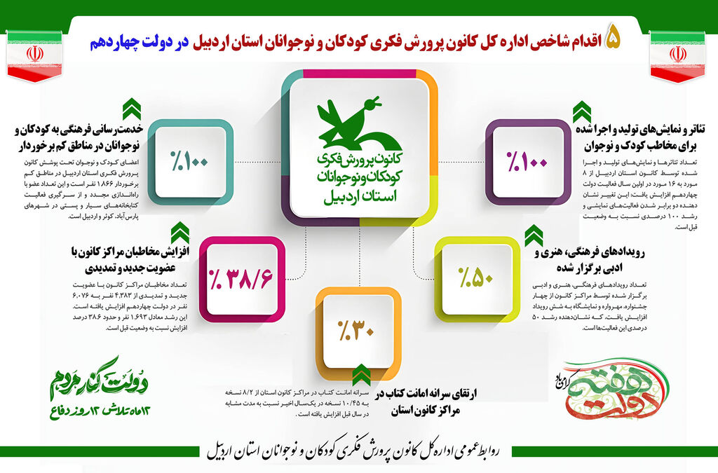 1332994-1 اینفوگرافی: پنج اقدام شاخص کانون استان اردبیل در دولت چهاردهم