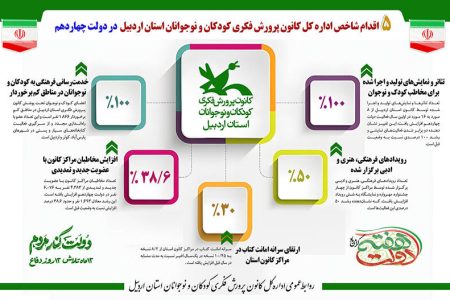 اینفوگرافی: پنج اقدام شاخص کانون استان اردبیل در دولت چهاردهم