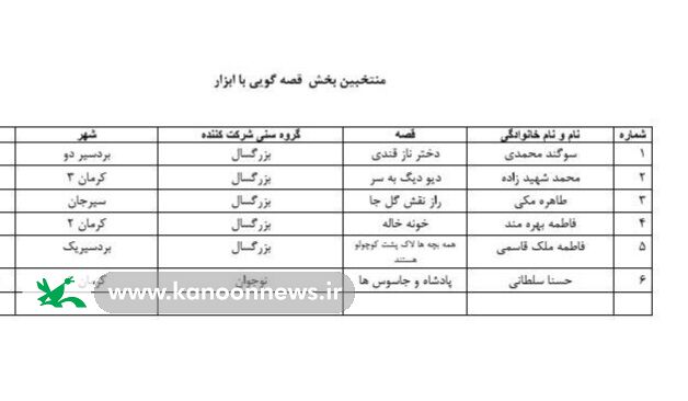 1382488 اعلام نتایج داوری اولیه جشنواره قصهگویی؛ ۹۷ قصهگو به مرحله استانی راه یافتند