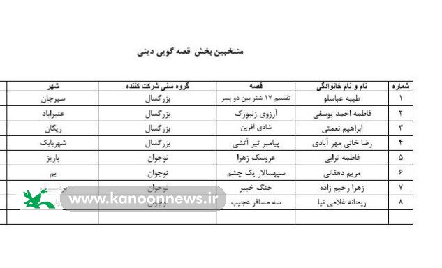 1382489 اعلام نتایج داوری اولیه جشنواره قصهگویی؛ ۹۷ قصهگو به مرحله استانی راه یافتند