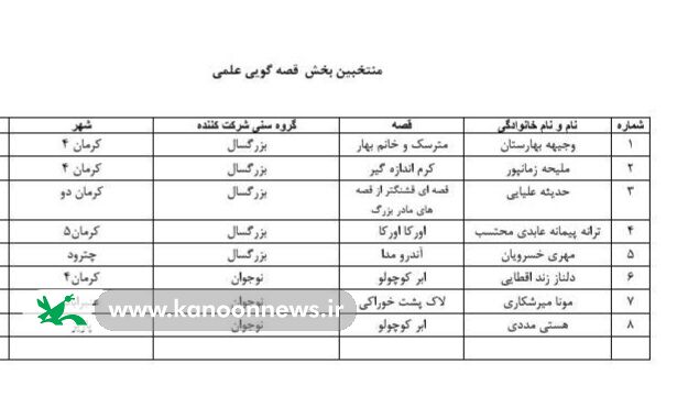 1382490 اعلام نتایج داوری اولیه جشنواره قصهگویی؛ ۹۷ قصهگو به مرحله استانی راه یافتند