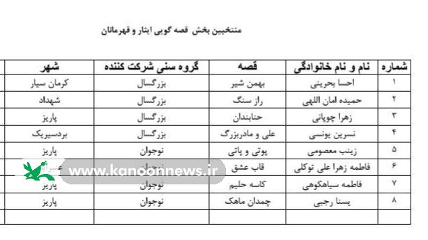 1382491 اعلام نتایج داوری اولیه جشنواره قصهگویی؛ ۹۷ قصهگو به مرحله استانی راه یافتند