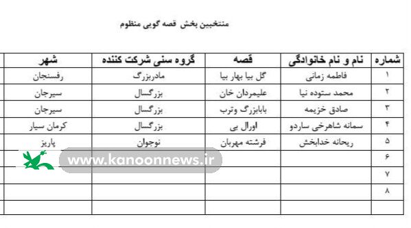 1382492 اعلام نتایج داوری اولیه جشنواره قصهگویی؛ ۹۷ قصهگو به مرحله استانی راه یافتند