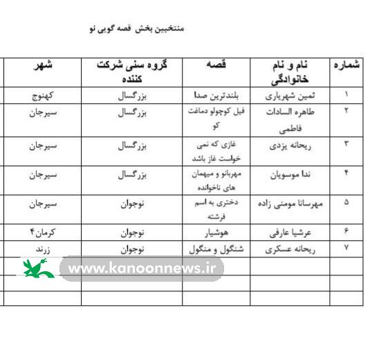 1382493 اعلام نتایج داوری اولیه جشنواره قصهگویی؛ ۹۷ قصهگو به مرحله استانی راه یافتند