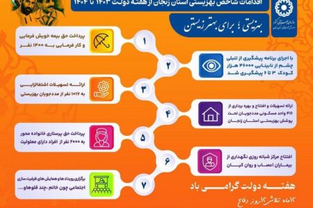 اینفوگرافیک| اقدامات شاخص بهزیستی استان زنجان از هفته دولت سال گذشته تاکنون