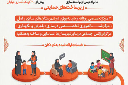 اینفوگرافیک| حمایت تخصصی بهزیستی مازندران از کودکان کار و خیابان