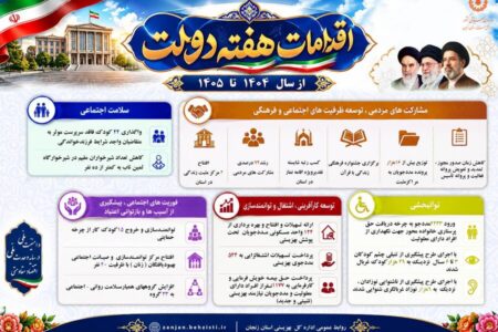 اینفوگرافیک| اقدامات شاخص بهزیستی استان زنجان از سال گذشته تاکنون