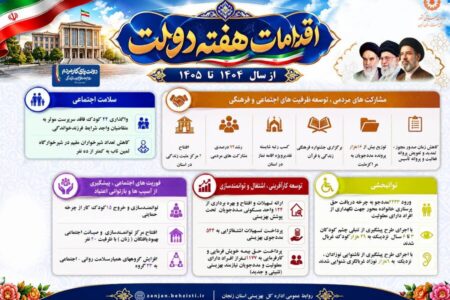اینفوگرافیک| اقدامات شاخص بهزیستی استان زنجان از سال گذشته تاکنون